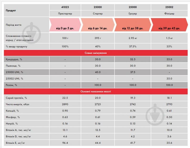 Концентрат для бройлеров стартер 40%\гроуер 37,5 % UNI 25000 25 PURINA. - фото 3