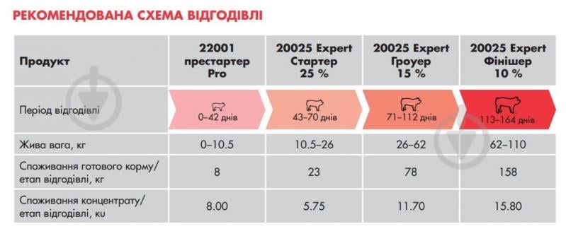 Концентрат для свиней Expert стартер 25%, гроуер 15%, фінішер 10% (високоякісні соєві продукти) 25 кг Purina - фото 3