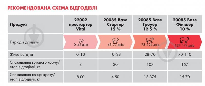 Концентрат для свиней Base оптимум (високоякісні соєві продукти) 10 кг Purina - фото 2