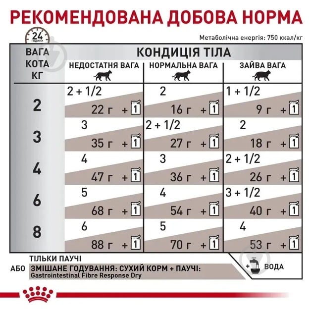 Консерва для котів Royal Canin Gastrointestinal Fibre Response (R439300) 85 г - фото 2 Консерва для котів Royal Canin Gastrointestinal Fibre Response (R439300) 85 г - фото 2