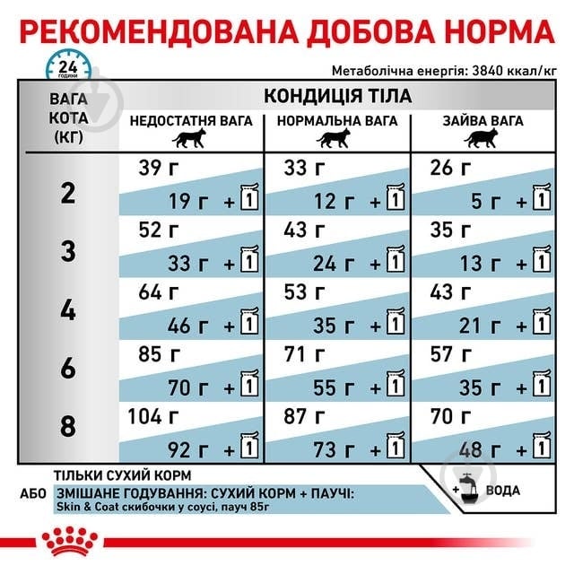 Корм сухой для кошек Royal Canin Skin&Coat (R448065) 1,5 кг - фото 2