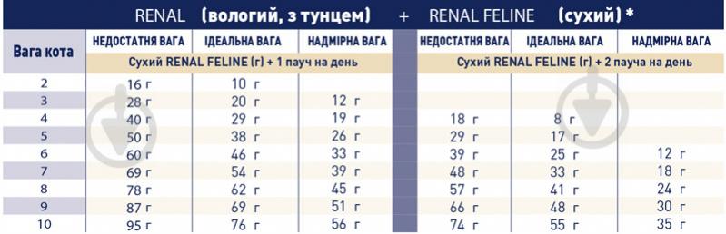 Корм сухой для взрослых котов с хронической почечной недостаточностью Royal Canin Renal Feline 2 кг - фото 5