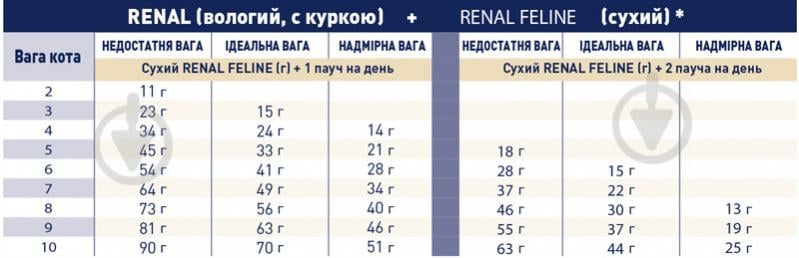 Корм сухой для взрослых котов с хронической почечной недостаточностью Royal Canin Renal Feline 2 кг - фото 4