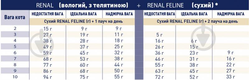 Корм сухой для взрослых котов с хронической почечной недостаточностью Royal Canin Renal Feline 2 кг - фото 2