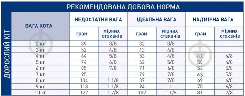 Корм сухой для взрослых котов с хронической почечной недостаточностью Royal Canin Renal Feline 2 кг - фото 3