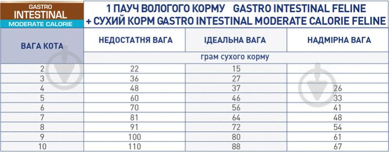 Корм сухой диетический для кошек при расстройствах пищеварения Royal Canin Gastro Instestinal Moderate Calorie 2 кг - фото 2