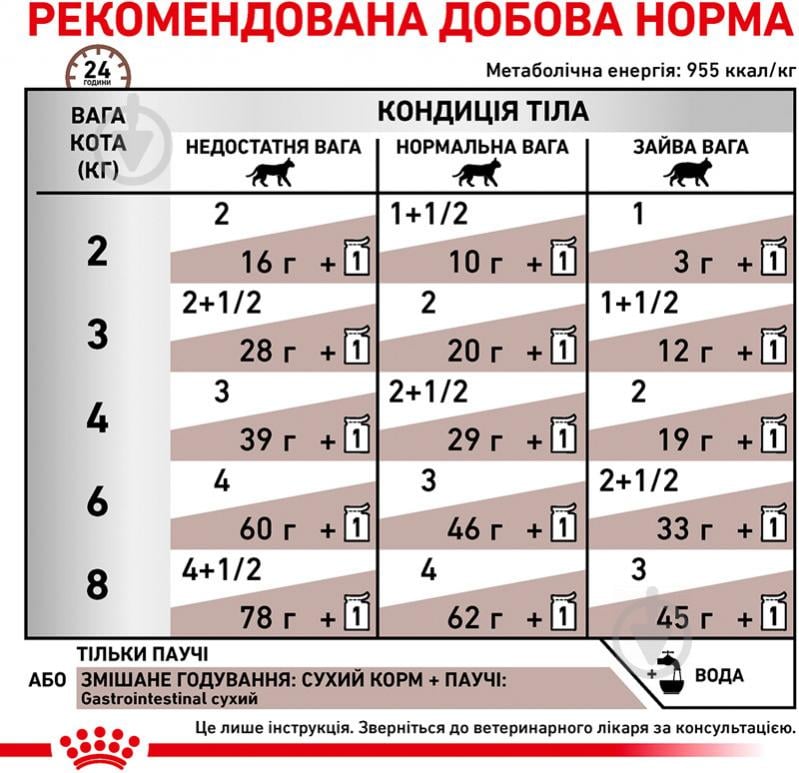 Корм вологий для дорослих котів при порушенні травлення Royal Canin Gastro Intestinal 85 г - фото 5