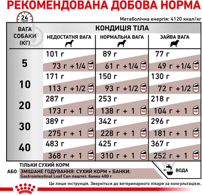 Корм сухий для дорослих собак із порушеннями травлення для усіх порід Royal Canin GASTRO INTESTINAL (Гастро- - фото 5