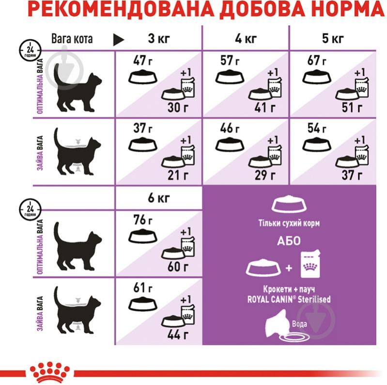 Корм сухий для стерилізованих котів Royal Canin Sterilised домашня птиця, кукурудза 10 кг - фото 7