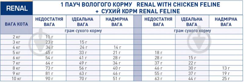 Корм вологий Royal Canin для котів RENAL CHICKEN FELINE (Ренал віз Чікен Фелін ) пауч м’ясо 85 г - фото 2