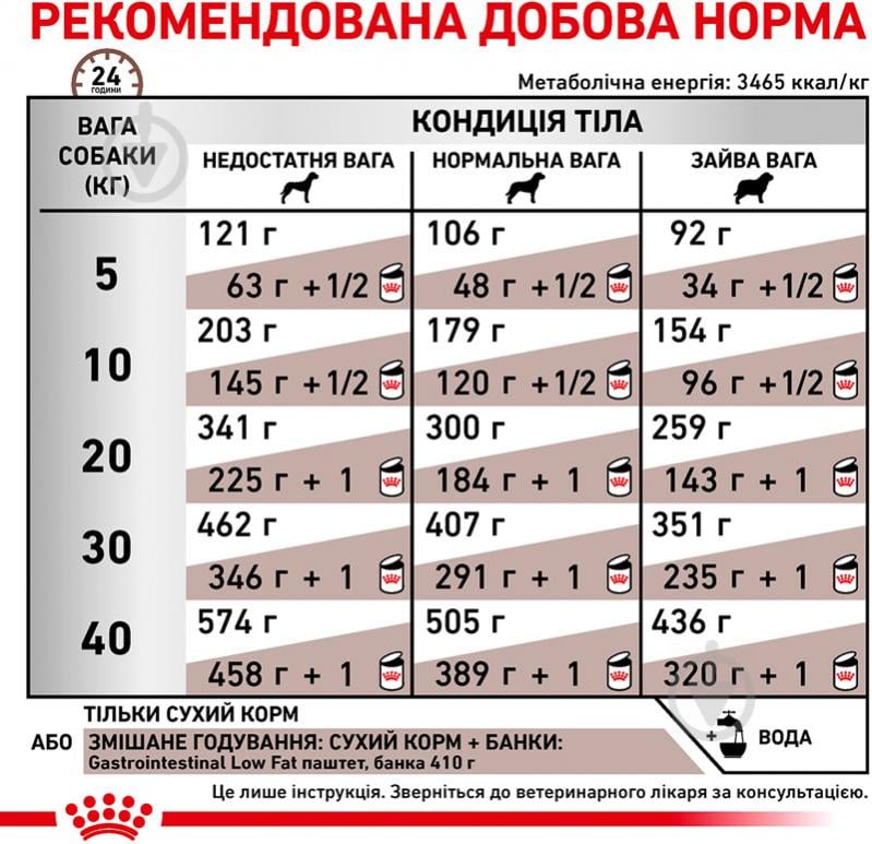 Корм сухой для взрослых собак с нарушениями пищеварения для всех пород Royal Canin GASTRO INTESTINAL LOW FAT (Гастро-Интестинал Лоу Фет Канин), 1,5 кг 1,5 кг - фото 6