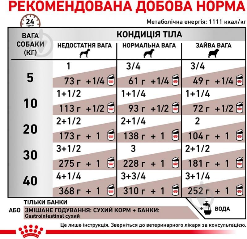 Корм влажный для взрослых собак с нарушениями пищеварения для всех пород Royal Canin GASTRO INTESTINAL (Гастро-Интестинал Канин), консерва, 400 г 420 г - фото 3