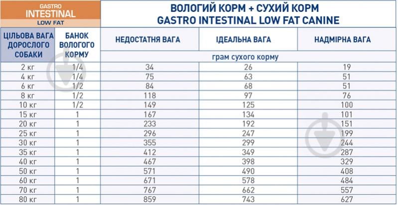 Корм вологий для дорослих собак із порушеннями травлення для усіх порід{ - фото 2