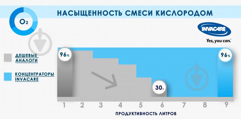 Кисневий концентратор INVACARE PerfectO 2V - фото 7