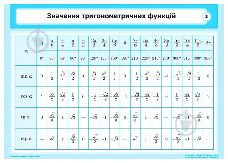 Книга Олег Батюк «Алгебра і початки аналізу в таблицях. Навчальний посібник» 978-966-408-112-9 - фото 4