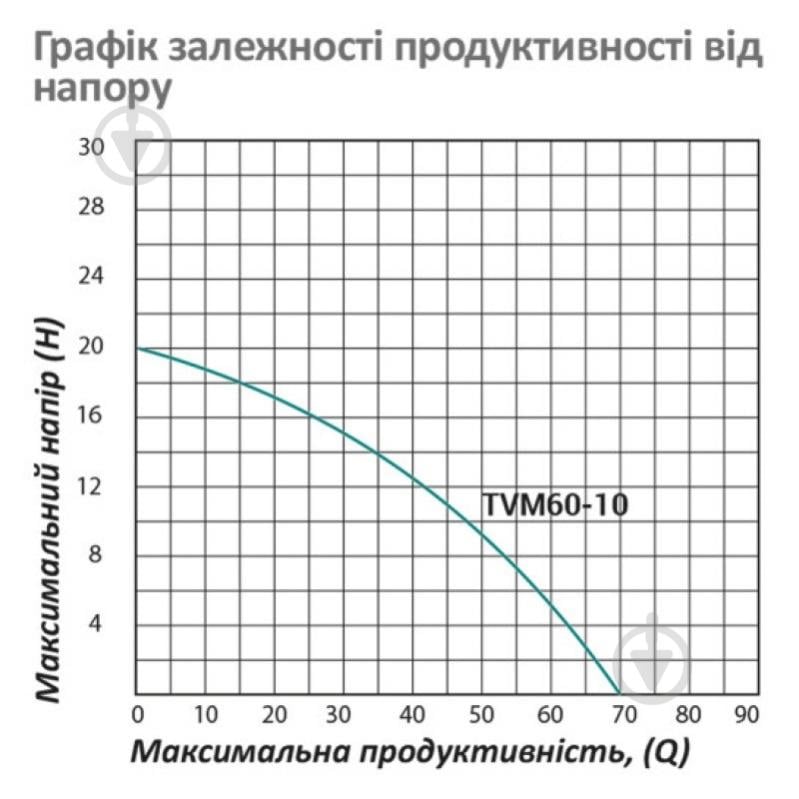 Насос вибрационный Pumpman TVM60-10 - фото 7