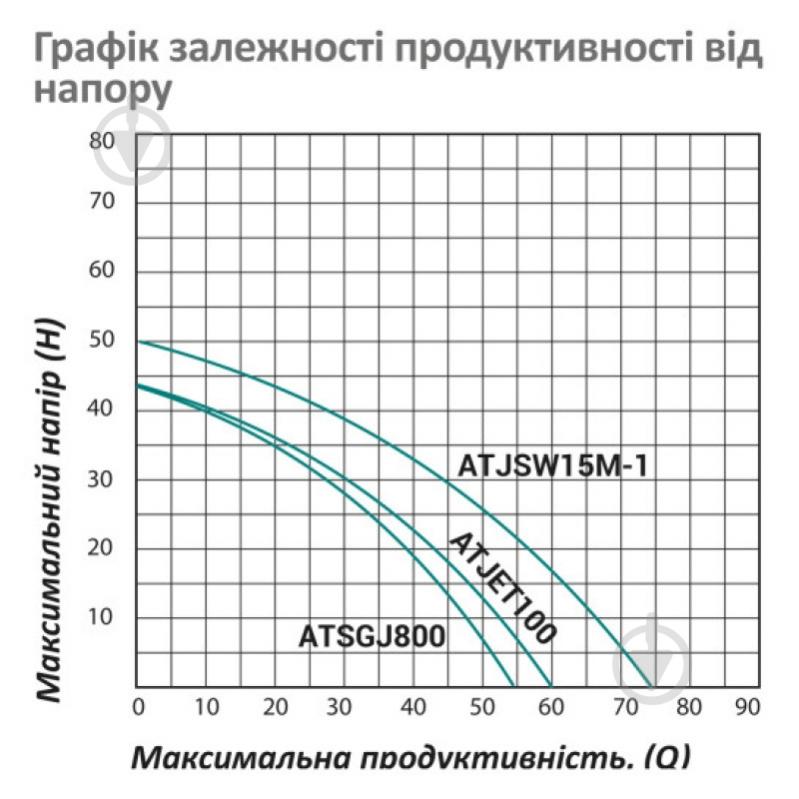 Насосная станция Pumpman ATJET100 00-00020689 - фото 3