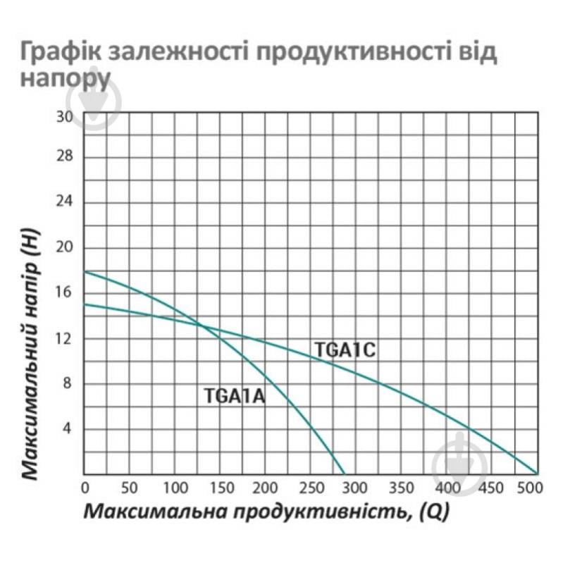 Поверхневий насос Pumpman TGA1A 00-00020665 - фото 6