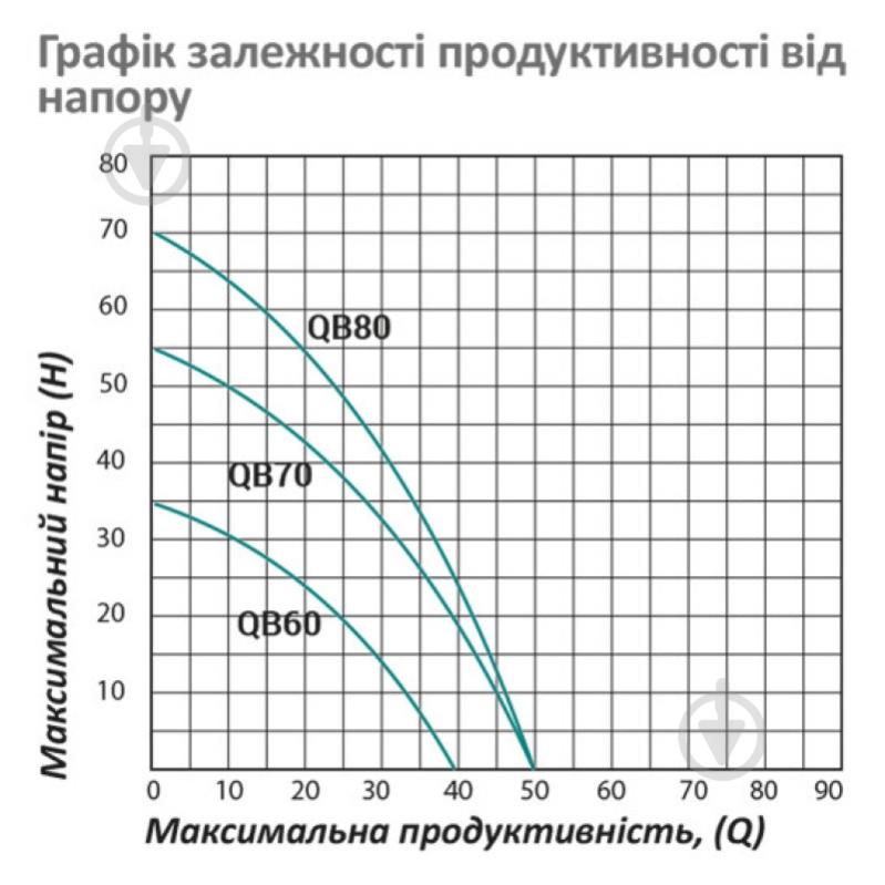 Поверхностный насос Pumpman QBB70 00-00020661 - фото 6