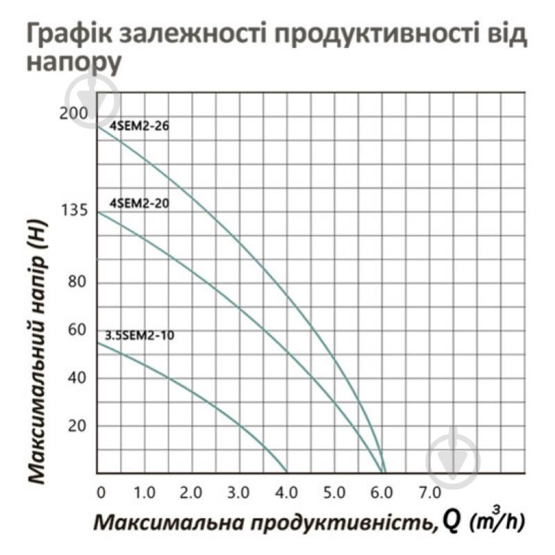 Насос Pumpman 4SEM2-26-1.5 кВт 00-00020643 - фото 6 Насос Pumpman 4SEM2-26-1.5 кВт 00-00020643 - фото 6