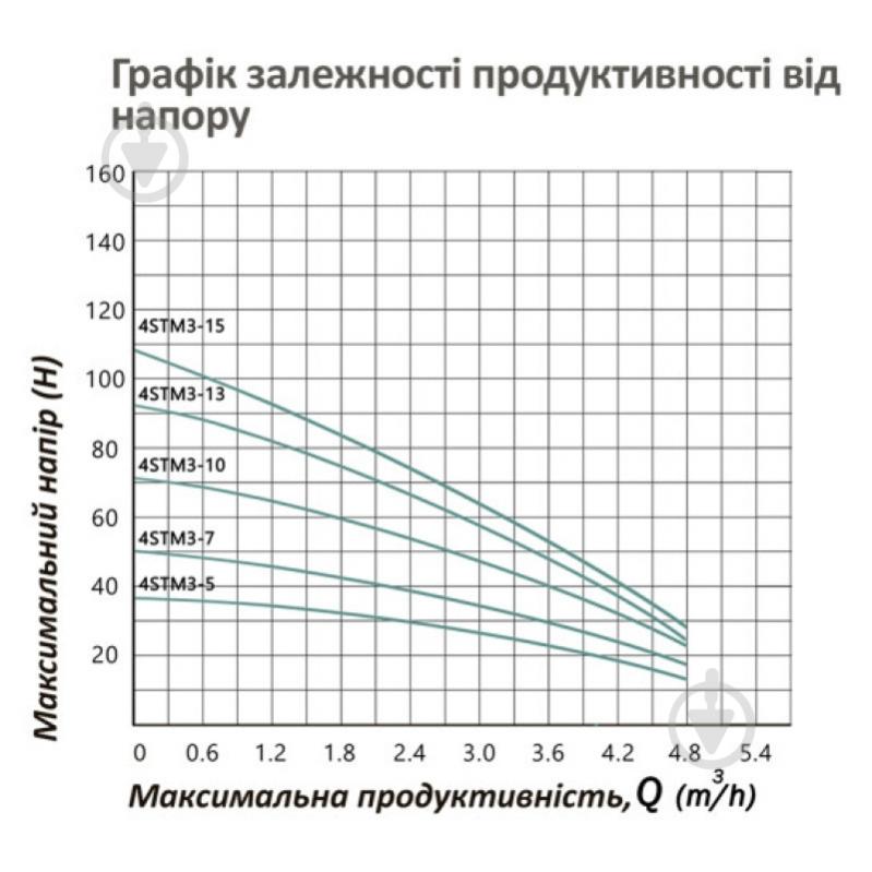 Насос Pumpman 4STM3-5-0,25 кВт 00-00020647 - фото 7