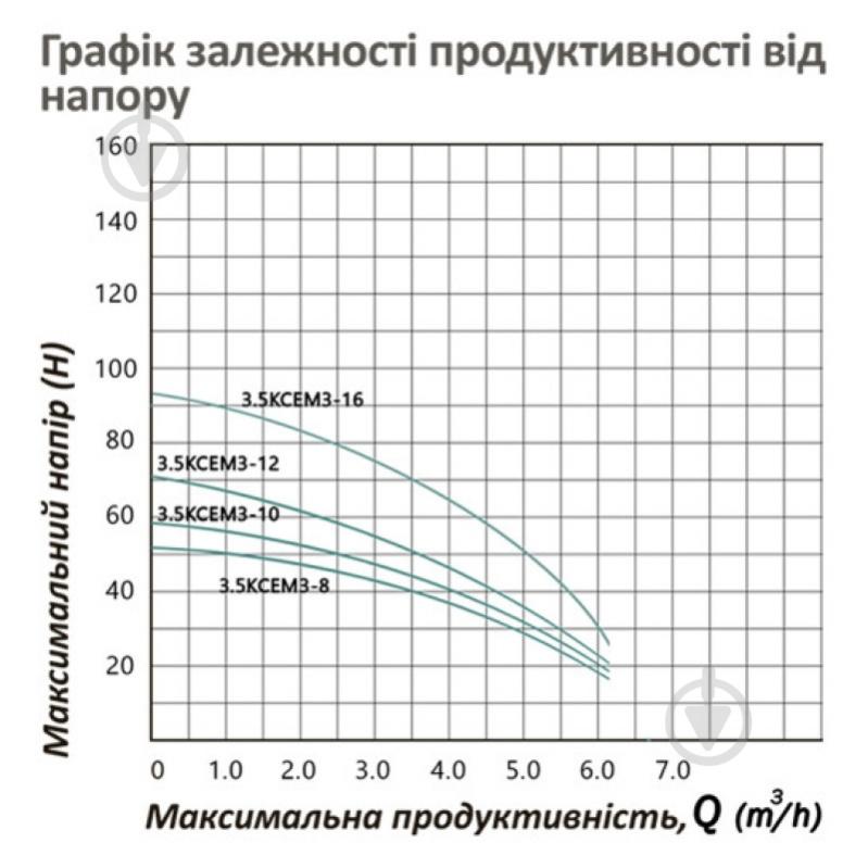 Насос Pumpman 3.5КСЕМ3-16-1,1 кВт 00-00020640 - фото 6 Насос Pumpman 3.5КСЕМ3-16-1,1 кВт 00-00020640 - фото 6