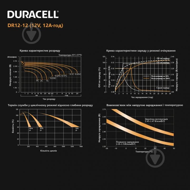 Батарея аккумуляторная Duracell 12V 12Ah AGM (DR12-12) - фото 8