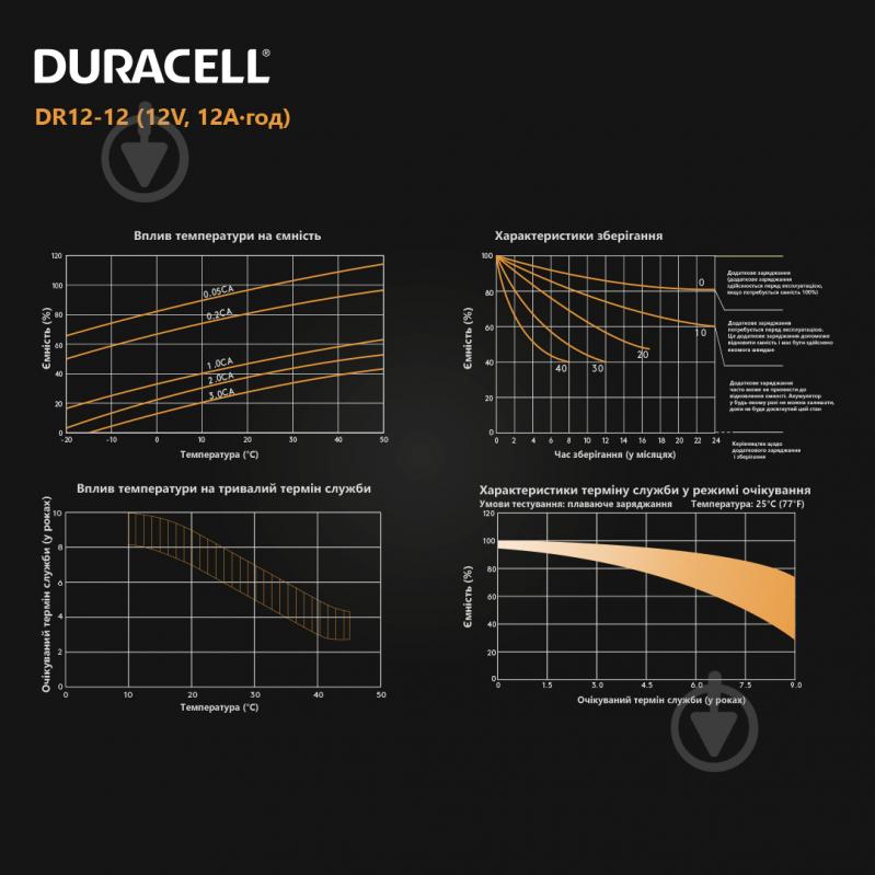 Батарея аккумуляторная Duracell 12V 12Ah AGM (DR12-12) - фото 9