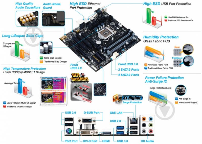 Материнська плата Gigabyte GA-B85M-D3H-A (Socket 1150, Intel B85, mirco ATX) - фото 5