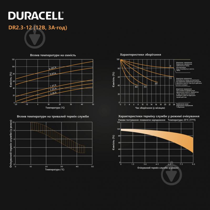 Батарея аккумуляторная Duracell 12V 2.3Ah AGM (DR2.3-12) - фото 8