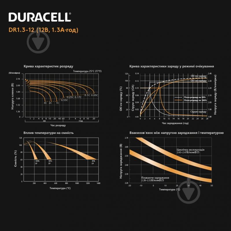 Батарея аккумуляторная Duracell 12V 1.3Ah AGM (DR1.3-12) - фото 7