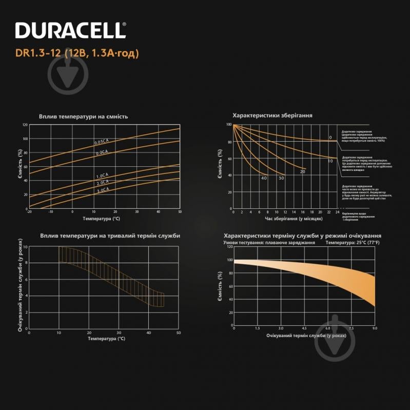 Батарея аккумуляторная Duracell 12V 1.3Ah AGM (DR1.3-12) - фото 8