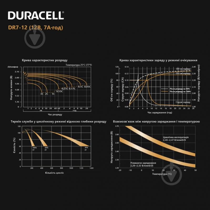 Батарея акумуляторна Duracell 12V 7Ah AGM (DR7-12) - фото 7