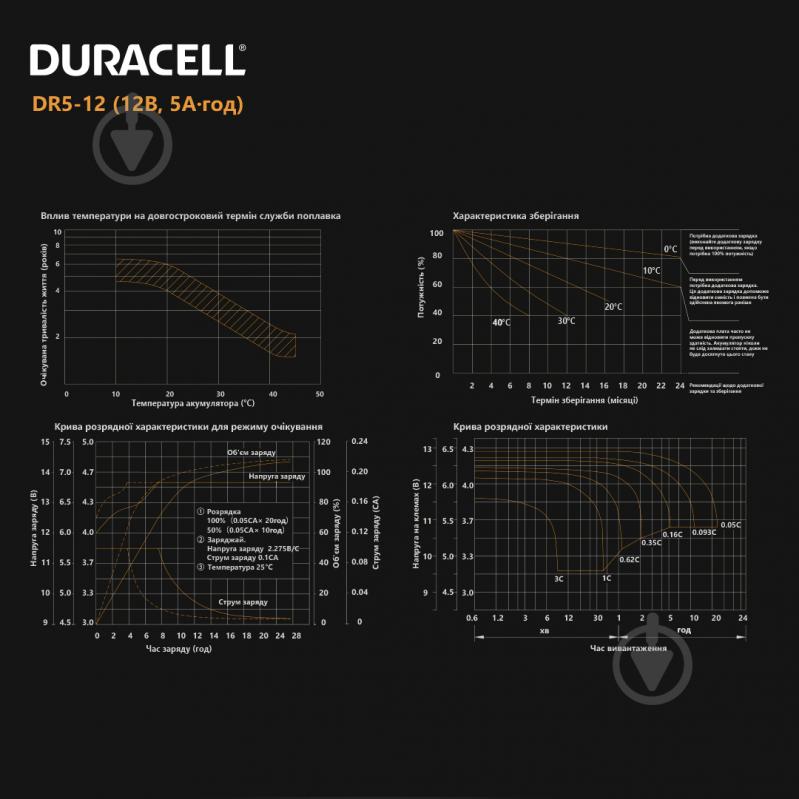 Батарея аккумуляторная Duracell 12V 5Ah AGM (DR5-12) - фото 7