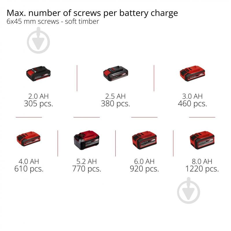 Шуруповерт ударний акумуляторний Einhell PXC TE-CD 18/44 Li-i (1x2,5Ah) 4514287 - фото 9