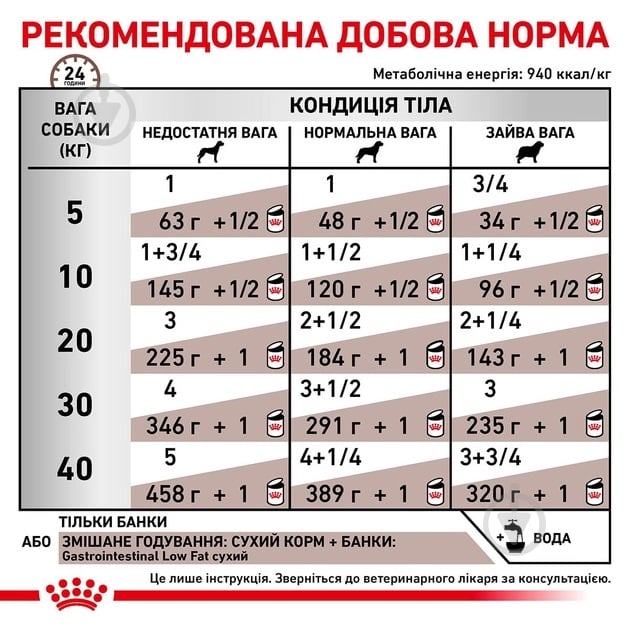 Корм влажный для взрослых собак с нарушениями пищеварения для средних пород Royal Canin V.D. Gastrointestinal low fat 410 г - фото 4