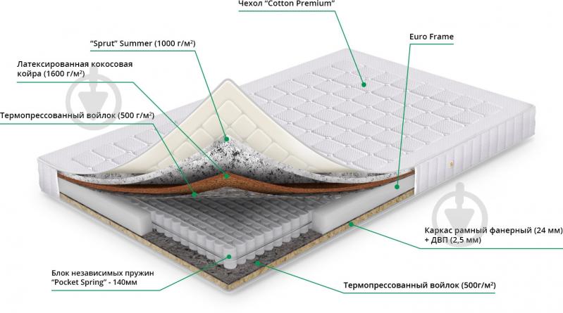 УЦЕНКА! Матрас КЕНТАВР SHARM 135Х190 СМ (УЦ №67) - фото 2 УЦЕНКА! Матрас КЕНТАВР SHARM 135Х190 СМ (УЦ №67) - фото 2