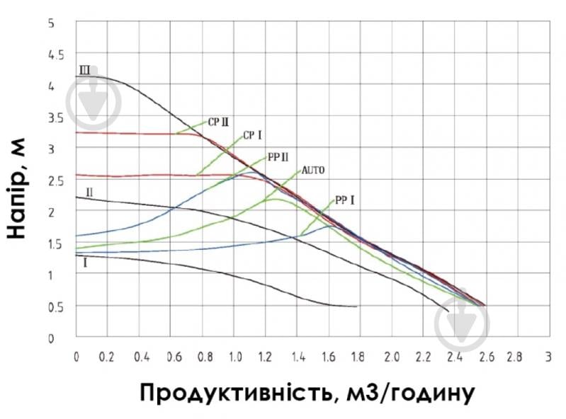 Циркуляционный насос toНАСОСИ 25/4E-180 мм (11.15.WRS/0031) - фото 7