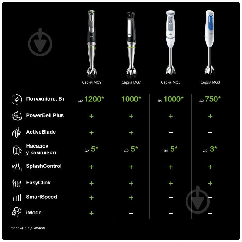 Блендер заглибний Braun MQ 9147 X - фото 6