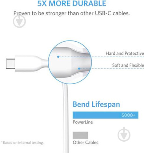 Кабель Anker USB Type-C – USB 3.0 0,9 м білий (A8163H21) Powerline - фото 4