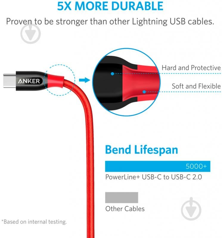 Кабель Anker USB Type-C – USB Type-C 0,9 м красный (A8187H91) Powerline - фото 6