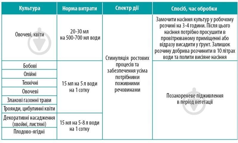 Биостимулятор роста растений Аптека садовода Авангард Стимул 150 мл - фото 2