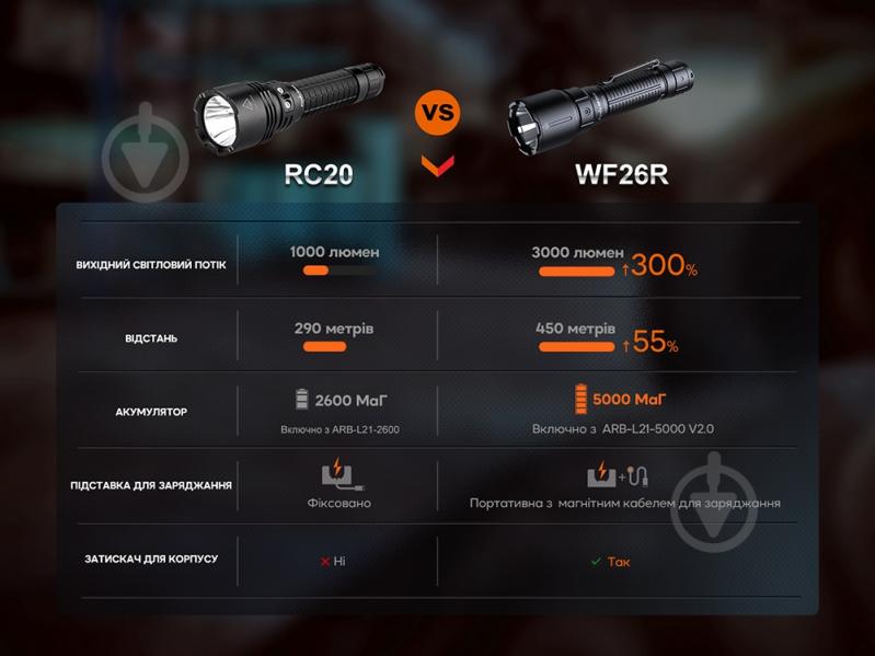 Фонарь Fenix 3000 Lm черный WF26R - фото 6
