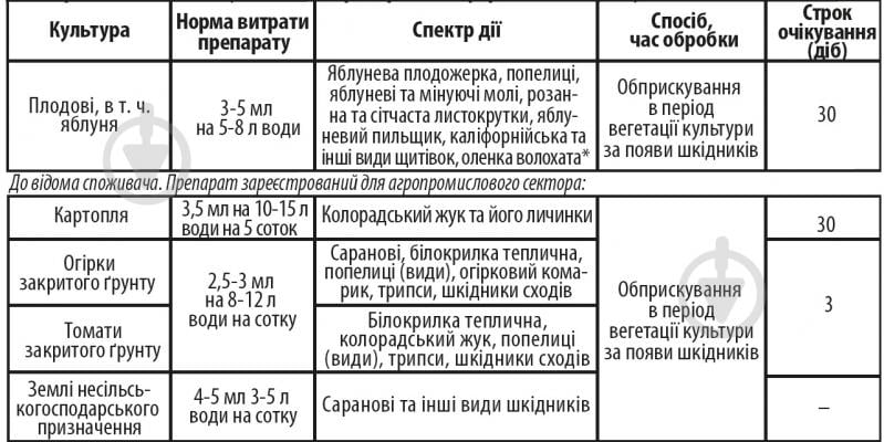 Инсектицид АЦ Люкс Ликвид - фото 2