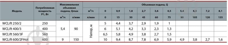 Канализационная установка Sprut ST WCLift 560/3F - фото 6