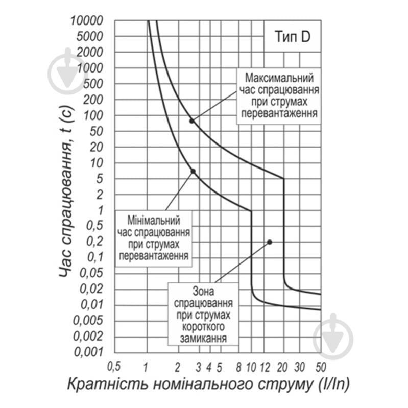 Автоматический выключатель ElectrO ВА1-63 10kА 1P 16А D 10VA63D1016 - фото 3