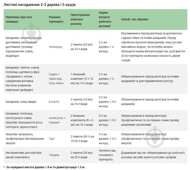 Інсектицид Green Box Комплекс для захисту 5 хвойних, 2-3 листяних дерева та 5 листяних кущів - фото 4