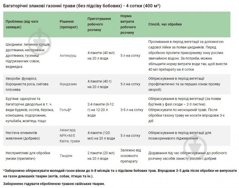 Инсектицид Green Box Комплекс для защиты 4 соток газона и 20 кустов цветов - фото 3 Инсектицид Green Box Комплекс для защиты 4 соток газона и 20 кустов цветов - фото 3