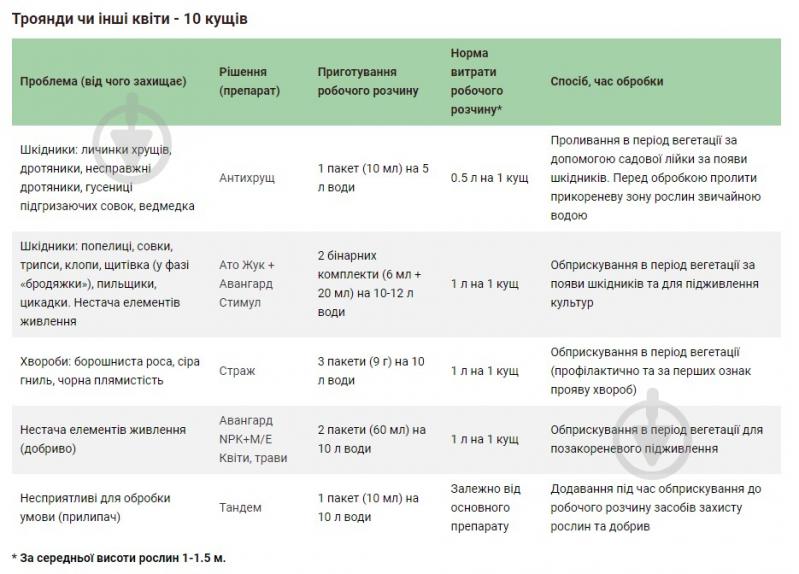 Інсектицид Green Box Комплекс для захисту газонних трав та квітів - фото 4