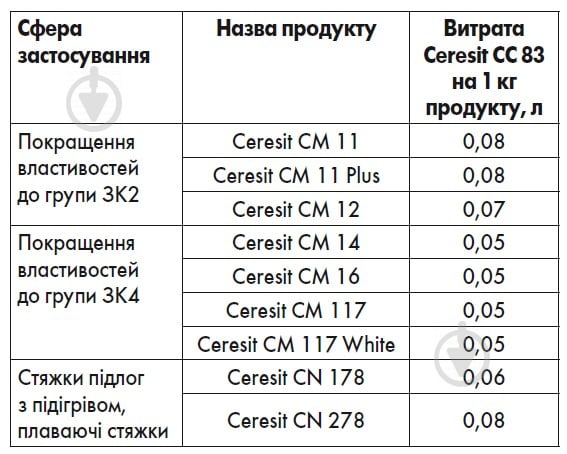 Емульсія Ceresit еластифікуюча CC 83 2 л - фото 3